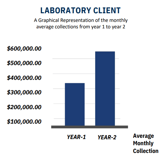 Results: Increased revenue and efficiency