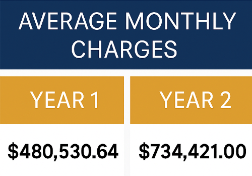 Average Monthly Charges