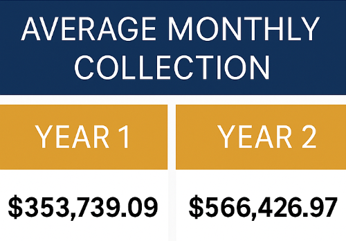 Average Monthly Collection