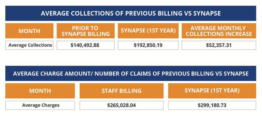 Average collections