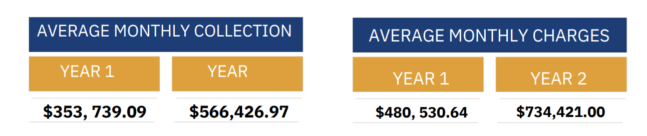 Average Monthly Cost - DIAGNOSTIC LAB Average Monthly Collection - DIAGNOSTIC LAB