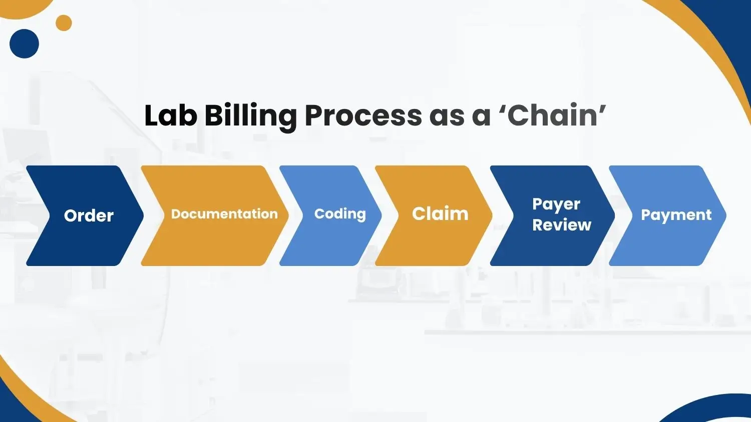 lab billing process as a chain lab billing process as a chain
